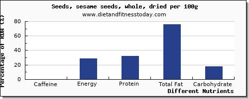 chart to show highest caffeine in sesame seeds per 100g